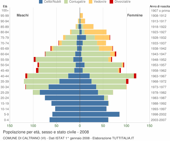 Grafico Popolazione per età, sesso e stato civile Comune di Caltrano (VI)