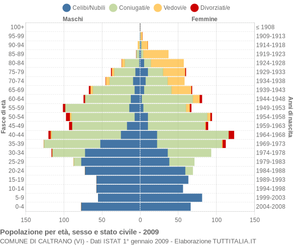 Grafico Popolazione per età, sesso e stato civile Comune di Caltrano (VI)