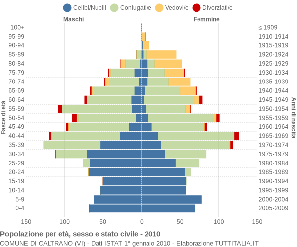 Grafico Popolazione per età, sesso e stato civile Comune di Caltrano (VI)