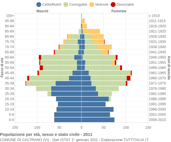 Grafico Popolazione per età, sesso e stato civile Comune di Caltrano (VI)