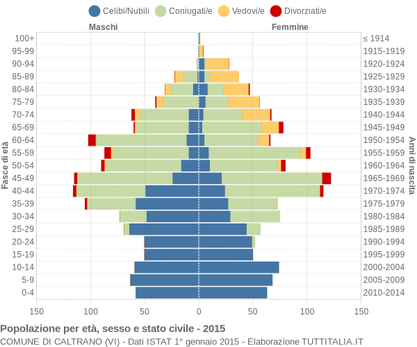 Grafico Popolazione per età, sesso e stato civile Comune di Caltrano (VI)