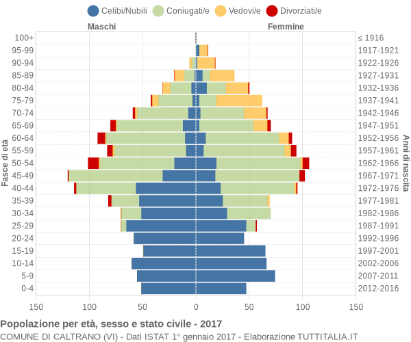 Grafico Popolazione per età, sesso e stato civile Comune di Caltrano (VI)