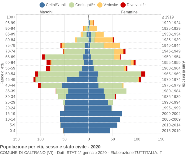 Grafico Popolazione per età, sesso e stato civile Comune di Caltrano (VI)