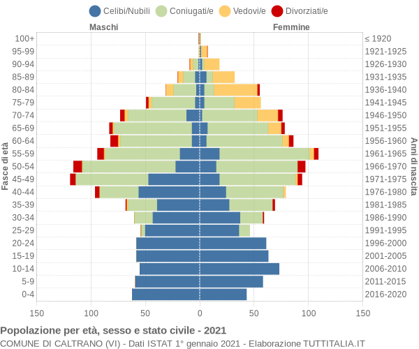 Grafico Popolazione per età, sesso e stato civile Comune di Caltrano (VI)