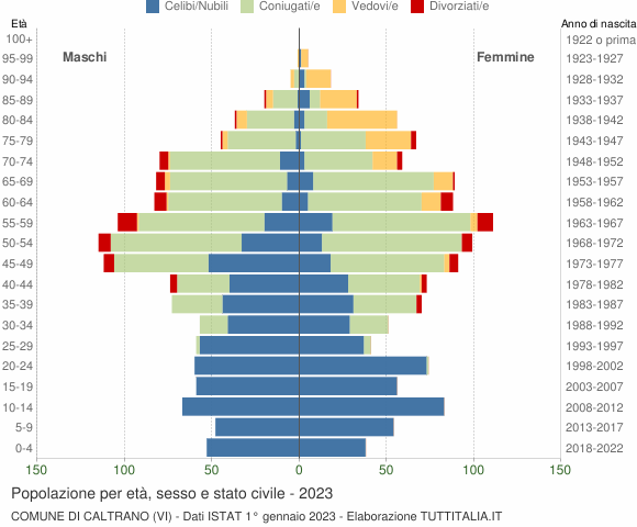 Grafico Popolazione per età, sesso e stato civile Comune di Caltrano (VI)
