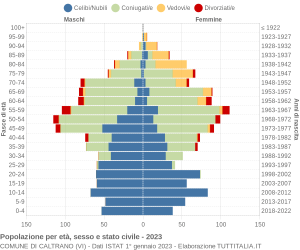 Grafico Popolazione per età, sesso e stato civile Comune di Caltrano (VI)