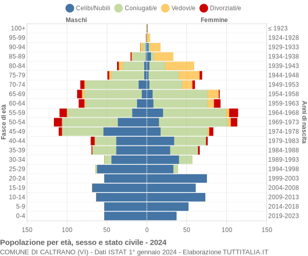 Grafico Popolazione per età, sesso e stato civile Comune di Caltrano (VI)