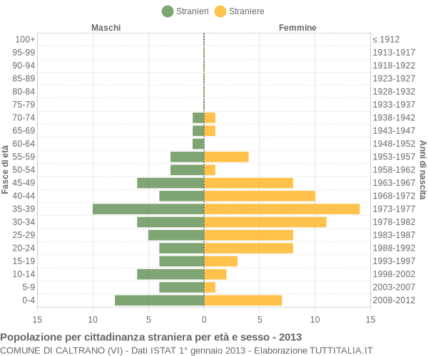 Grafico cittadini stranieri - Caltrano 2013