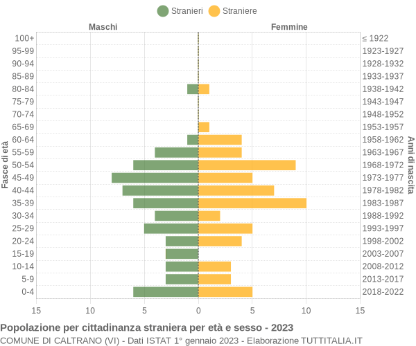 Grafico cittadini stranieri - Caltrano 2023