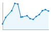 Grafico andamento storico popolazione Comune di Caltrano (VI)