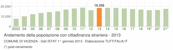 Grafico andamento popolazione stranieri Comune di Vicenza