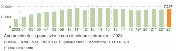 Grafico andamento popolazione stranieri Comune di Vicenza