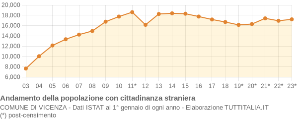 Andamento popolazione stranieri Comune di Vicenza