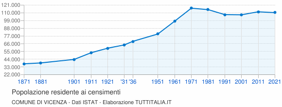 Grafico andamento storico popolazione Comune di Vicenza