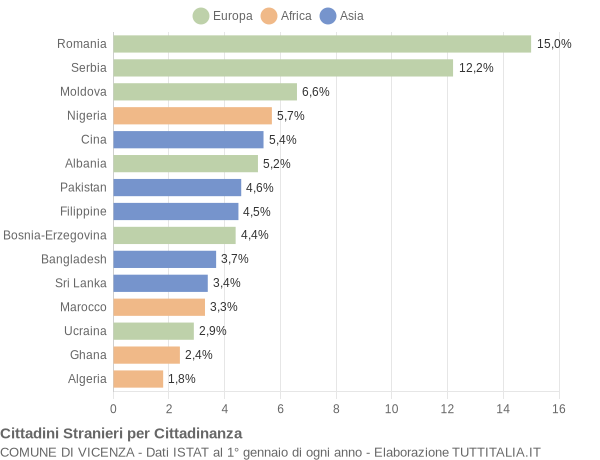 Grafico cittadinanza stranieri - Vicenza 2022