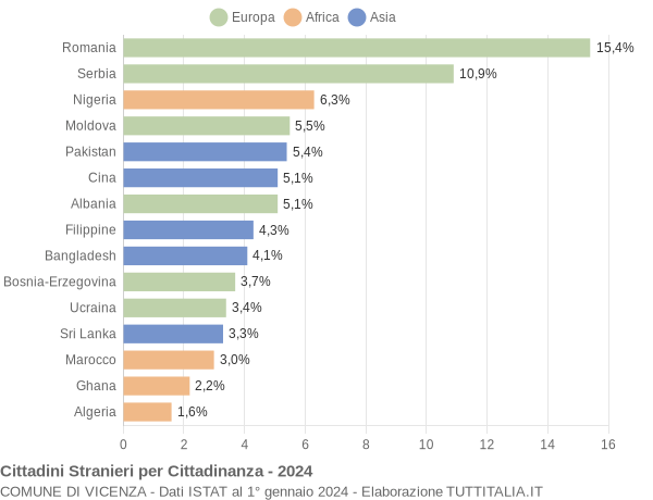 Grafico cittadinanza stranieri - Vicenza 2024