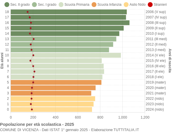 Grafico Popolazione in età scolastica - Vicenza 2025