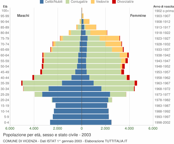 Grafico Popolazione per età, sesso e stato civile Comune di Vicenza