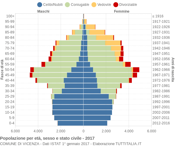 Grafico Popolazione per età, sesso e stato civile Comune di Vicenza