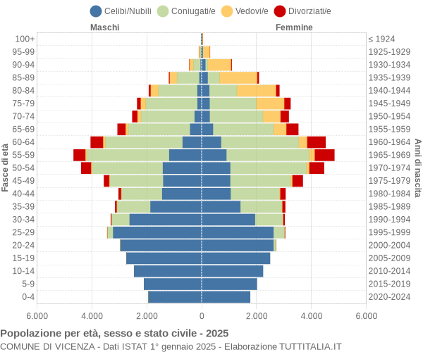 Grafico Popolazione per età, sesso e stato civile Comune di Vicenza