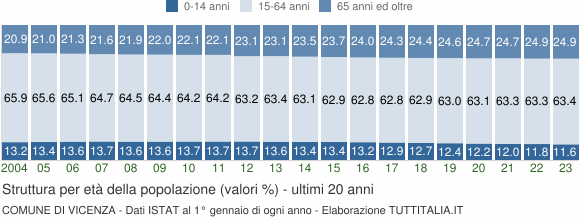 Grafico struttura della popolazione Comune di Vicenza