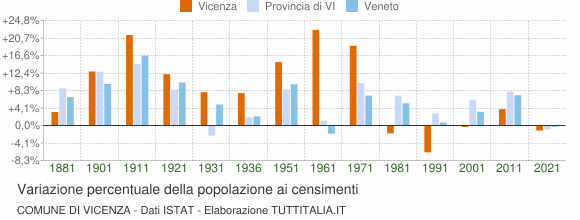 Grafico variazione percentuale della popolazione Comune di Vicenza