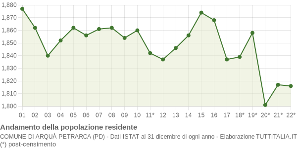 Andamento popolazione Comune di Arquà Petrarca (PD)