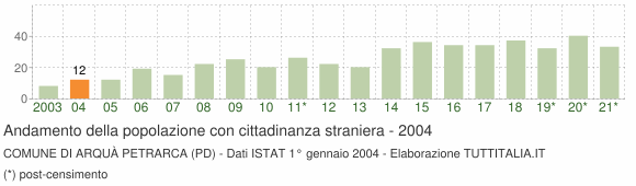 Grafico andamento popolazione stranieri Comune di Arquà Petrarca (PD)