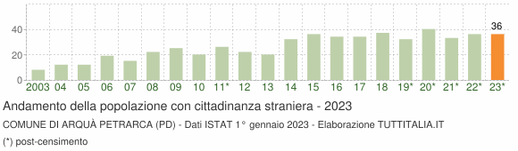 Grafico andamento popolazione stranieri Comune di Arquà Petrarca (PD)