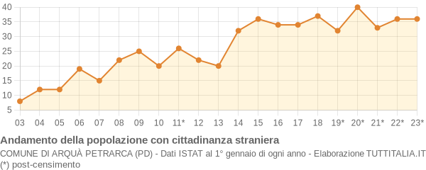 Andamento popolazione stranieri Comune di Arquà Petrarca (PD)