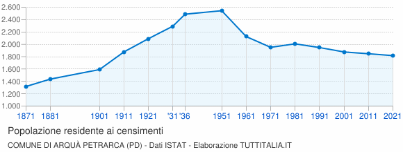Grafico andamento storico popolazione Comune di Arquà Petrarca (PD)