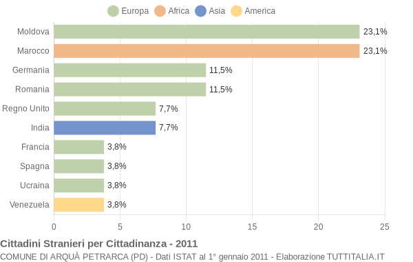 Grafico cittadinanza stranieri - Arquà Petrarca 2011