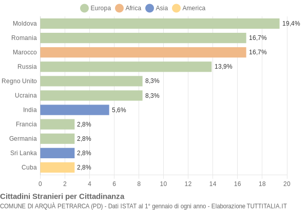 Grafico cittadinanza stranieri - Arquà Petrarca 2015