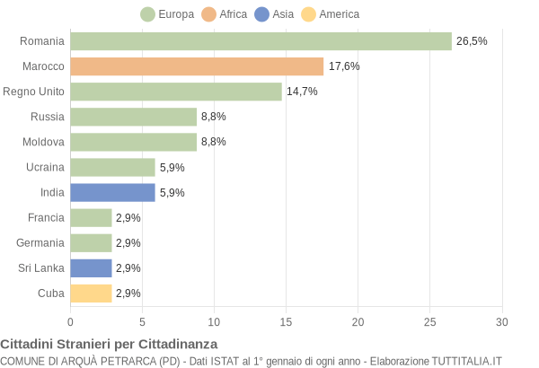 Grafico cittadinanza stranieri - Arquà Petrarca 2016