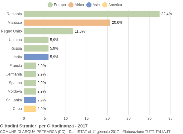 Grafico cittadinanza stranieri - Arquà Petrarca 2017