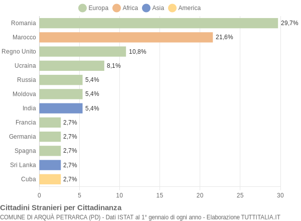 Grafico cittadinanza stranieri - Arquà Petrarca 2018