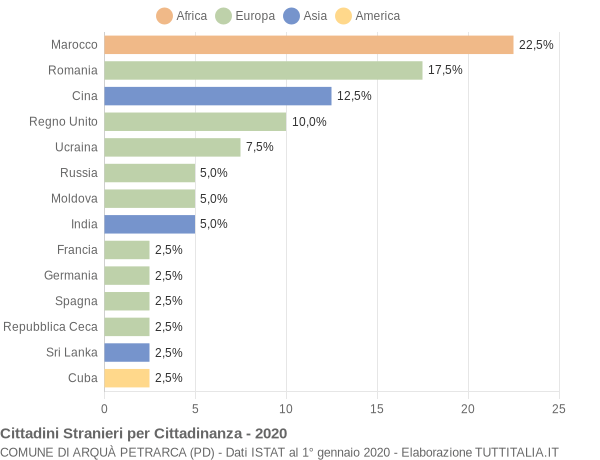 Grafico cittadinanza stranieri - Arquà Petrarca 2020