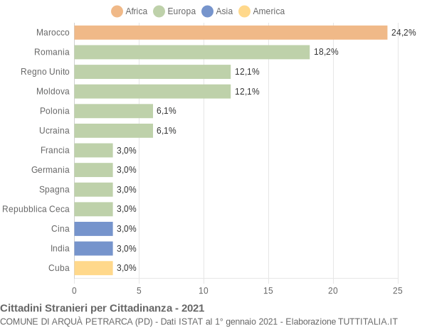 Grafico cittadinanza stranieri - Arquà Petrarca 2021