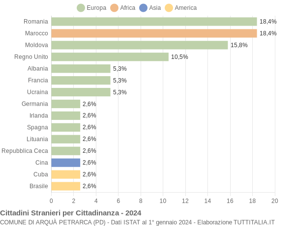 Grafico cittadinanza stranieri - Arquà Petrarca 2024