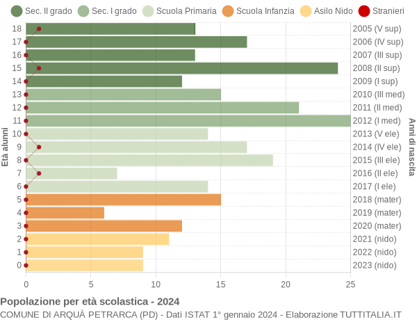 Grafico Popolazione in età scolastica - Arquà Petrarca 2024