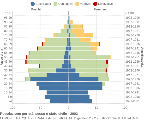 Grafico Popolazione per età, sesso e stato civile Comune di Arquà Petrarca (PD)