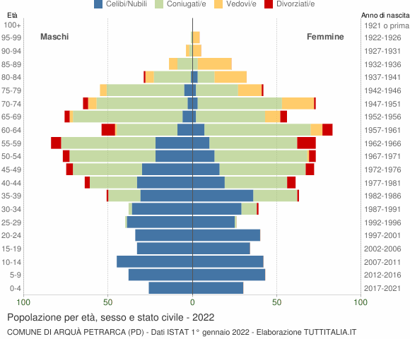 Grafico Popolazione per età, sesso e stato civile Comune di Arquà Petrarca (PD)