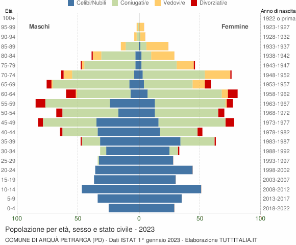 Grafico Popolazione per età, sesso e stato civile Comune di Arquà Petrarca (PD)