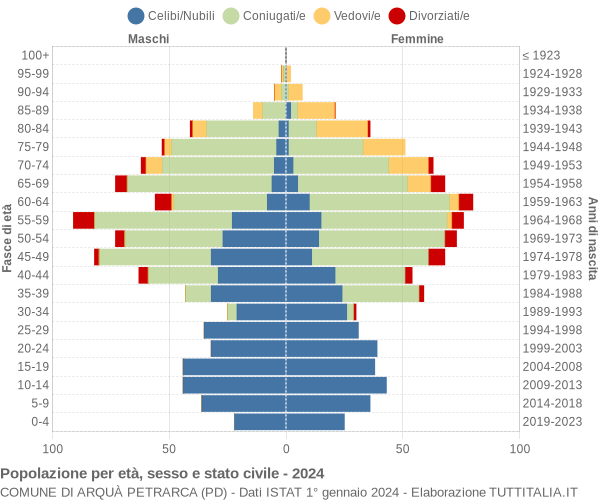 Grafico Popolazione per età, sesso e stato civile Comune di Arquà Petrarca (PD)