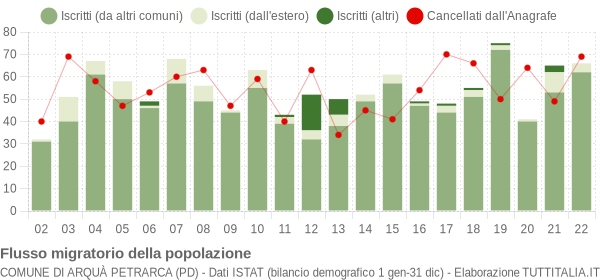 Flussi migratori della popolazione Comune di Arquà Petrarca (PD)