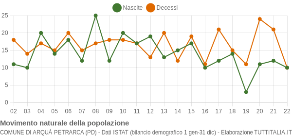 Grafico movimento naturale della popolazione Comune di Arquà Petrarca (PD)