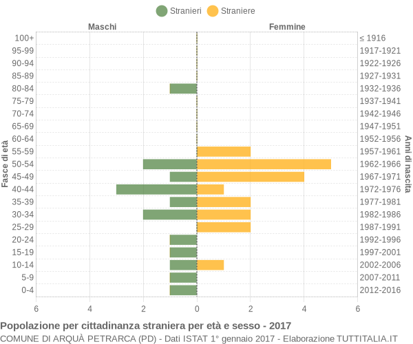 Grafico cittadini stranieri - Arquà Petrarca 2017