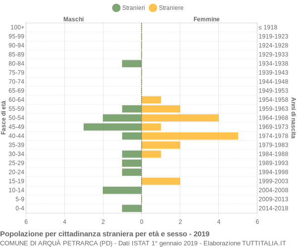 Grafico cittadini stranieri - Arquà Petrarca 2019