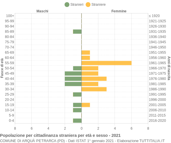 Grafico cittadini stranieri - Arquà Petrarca 2021