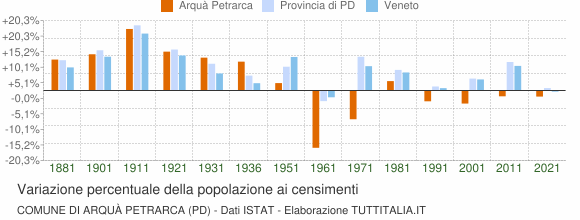 Grafico variazione percentuale della popolazione Comune di Arquà Petrarca (PD)